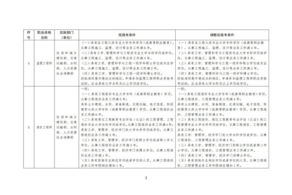 人社部关于降低监理和造价工程师职业资格考试工作年限的通知